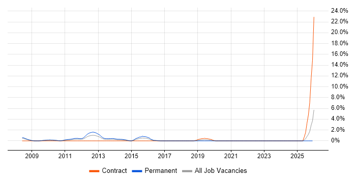 B2B Marketing job vacancy trend in Hounslow