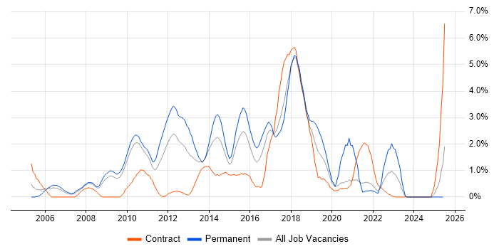 Job vacancy trend for B2B in Hounslow Job vacancy trend for B2B in Hounslow