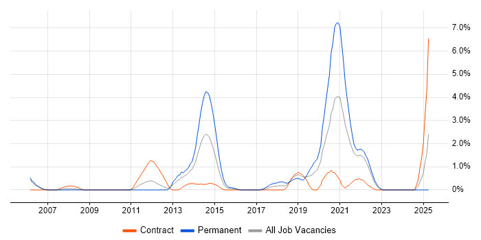 Job vacancy trend for Backend Developer in Hounslow