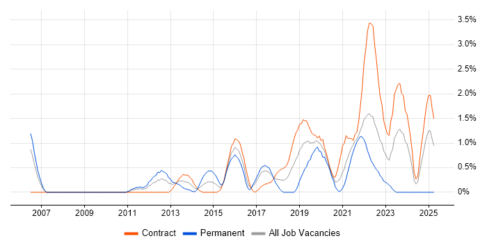Job vacancy trend for Backlog Management in Hounslow Job vacancy trend for Backlog Management in Hounslow