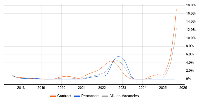 Job vacancy trend for Backlog Refinement in Hounslow Job vacancy trend for Backlog Refinement in Hounslow
