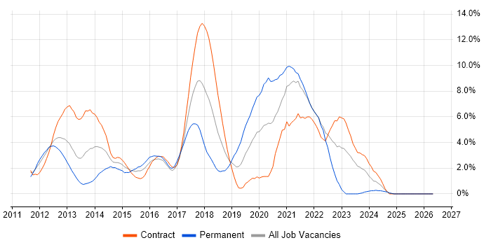 BDD job vacancy trend in Hounslow