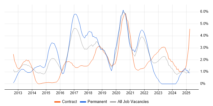 Job vacancy trend for Big Data in Hounslow Job vacancy trend for Big Data in Hounslow