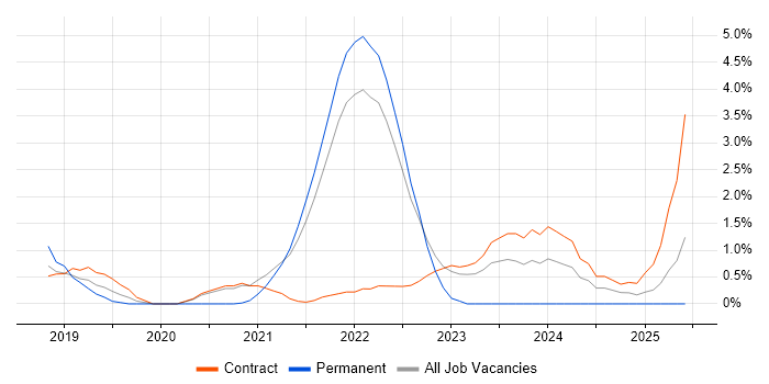 Job vacancy trend for BigQuery in Hounslow