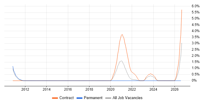 Biopharmaceutical job vacancy trend in Hounslow