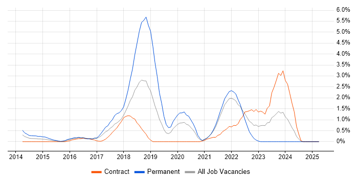 Job vacancy trend for Bitbucket in Hounslow