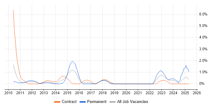 Job vacancy trend for BPMN in Hounslow Job vacancy trend for BPMN in Hounslow