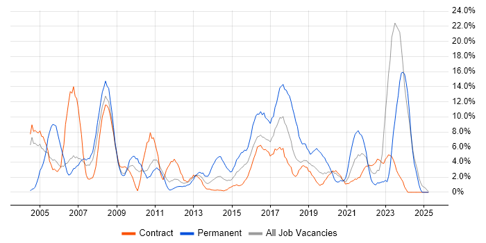 Job vacancy trend for Active Directory in Brentford Job vacancy trend for Active Directory in Brentford