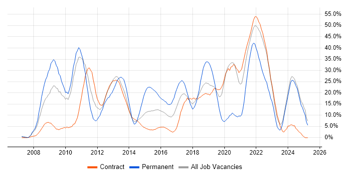 Job vacancy trend for Agile in Brentford
