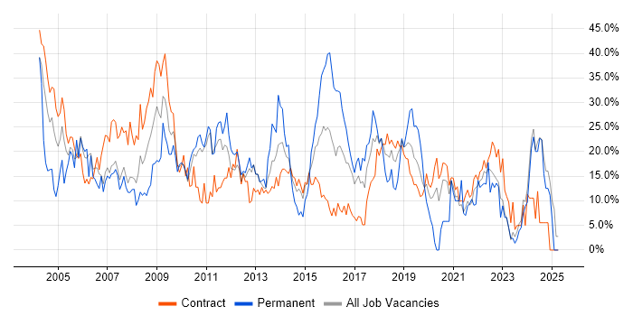 Job vacancy trend for Analyst in Brentford