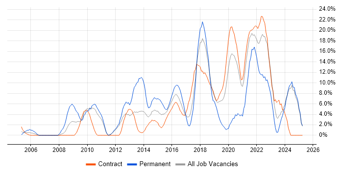 Job vacancy trend for Analytics in Brentford Job vacancy trend for Analytics in Brentford
