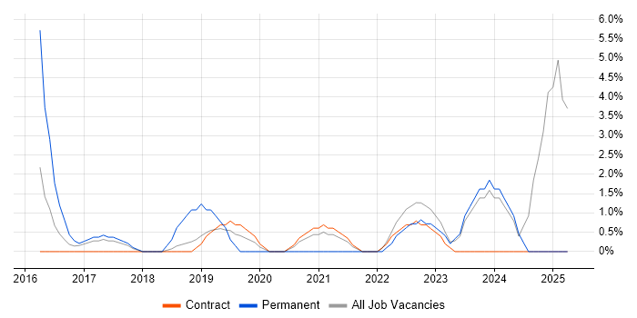 Job vacancy trend for API Development in Brentford