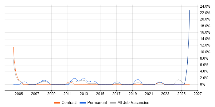 Apple job vacancy trend in Brentford