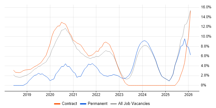 AI job vacancy trend in Brentford