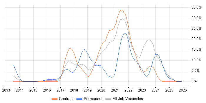 Azure job vacancy trend in Brentford