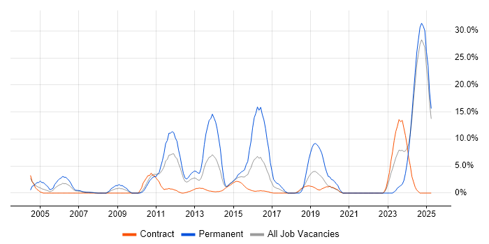 Job vacancy trend for Banking in Brentford Job vacancy trend for Banking in Brentford