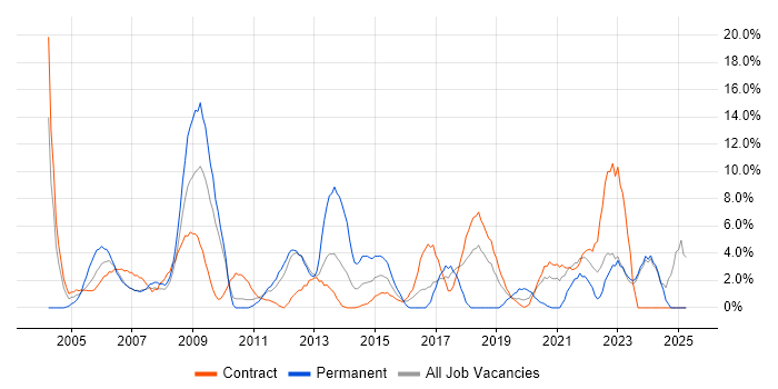 Job vacancy trend for Business Analysis in Brentford