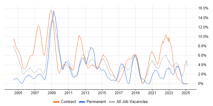 Job vacancy trend for Business Analyst in Brentford Job vacancy trend for Business Analyst in Brentford