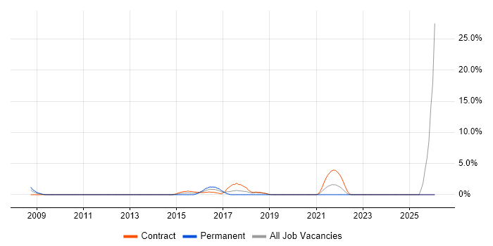 Business Intelligence Developer job vacancy trend in Brentford