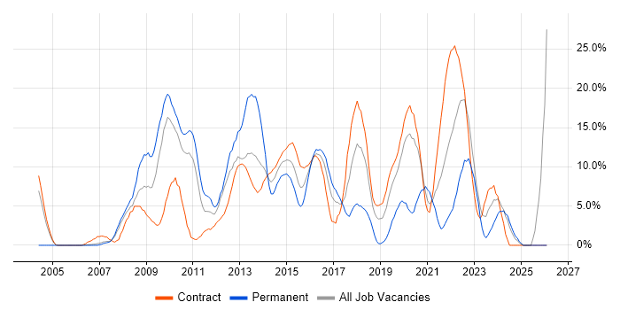 Business Intelligence job vacancy trend in Brentford