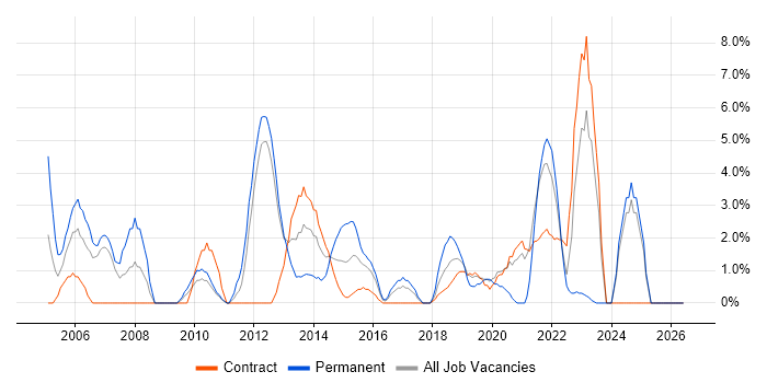 Business Strategy job vacancy trend in Brentford
