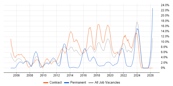 Change Management job vacancy trend in Brentford