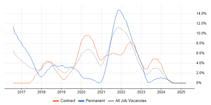 Job vacancy trend for CI/CD in Brentford Job vacancy trend for CI/CD in Brentford