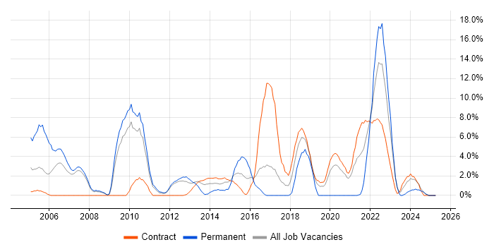 Job vacancy trend for Coaching in Brentford Job vacancy trend for Coaching in Brentford