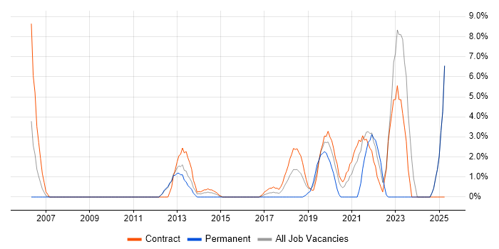 Job vacancy trend for Collaborative Working in Brentford Job vacancy trend for Collaborative Working in Brentford