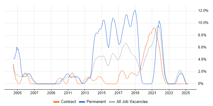 Job vacancy trend for Computer Science in Brentford Job vacancy trend for Computer Science in Brentford