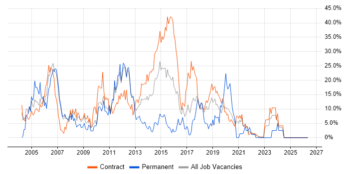 Consultant job vacancy trend in Brentford