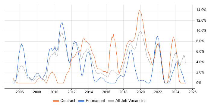 Job vacancy trend for Continuous Improvement in Brentford