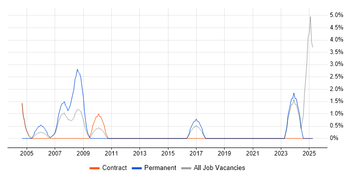 Job vacancy trend for Cost-Benefit Analysis in Brentford