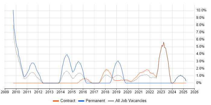 Job vacancy trend for Creative Thinking in Brentford Job vacancy trend for Creative Thinking in Brentford