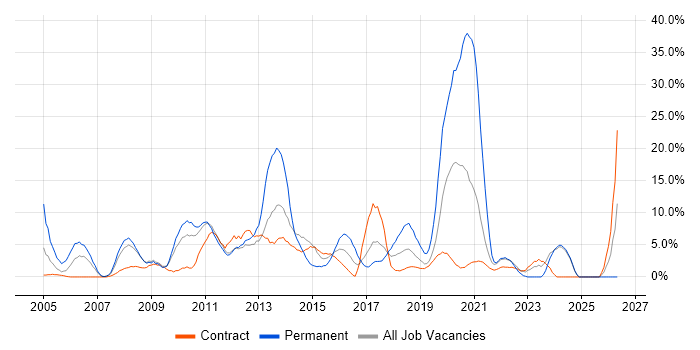 CRM job vacancy trend in Brentford