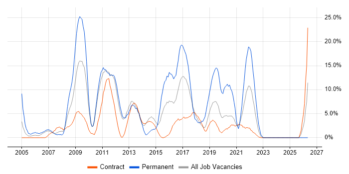 CSS job vacancy trend in Brentford