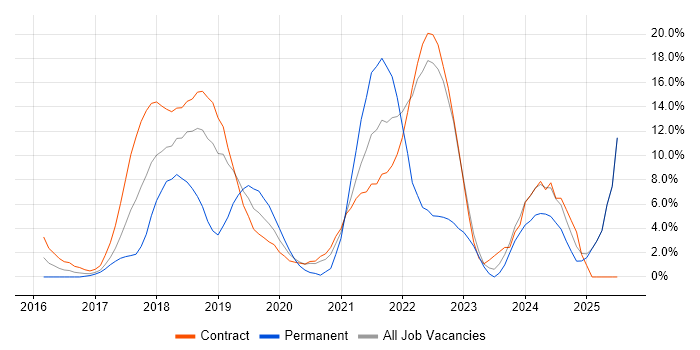 Job vacancy trend for Cybersecurity in Brentford