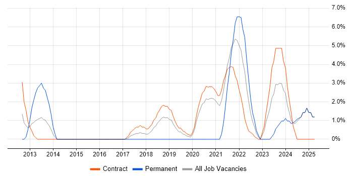 Job vacancy trend for Data Engineer in Brentford Job vacancy trend for Data Engineer in Brentford