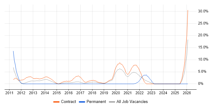 Data Governance job vacancy trend in Brentford