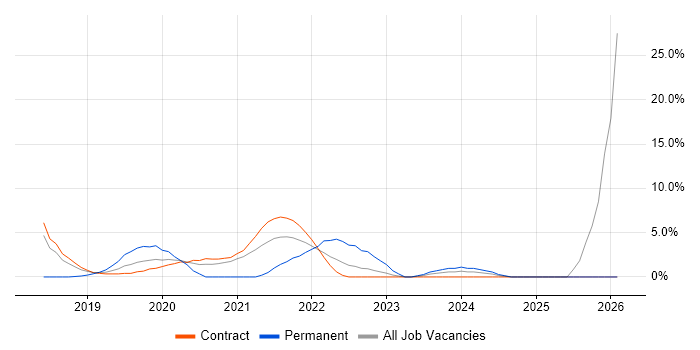 Data Lake job vacancy trend in Brentford