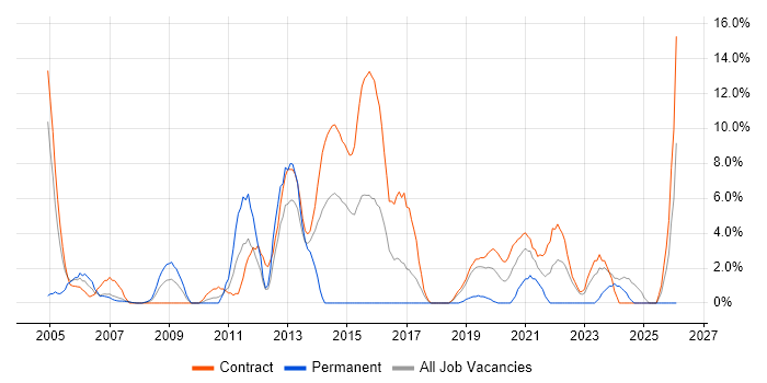 Data Migration job vacancy trend in Brentford