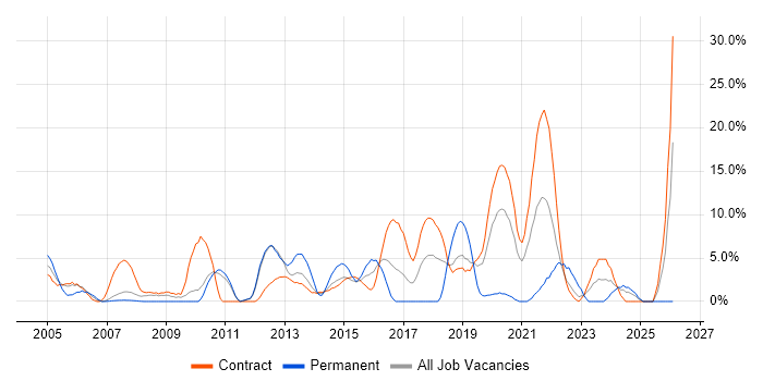 Data Modelling job vacancy trend in Brentford