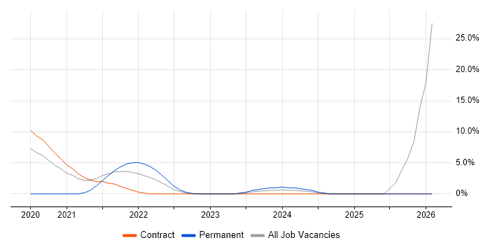 Data Pipeline job vacancy trend in Brentford