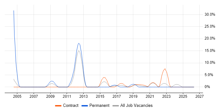 Data Protection job vacancy trend in Brentford