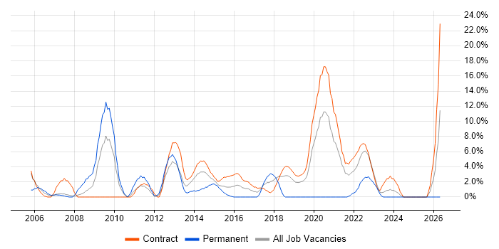 Data Quality job vacancy trend in Brentford