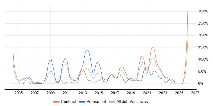 Data Warehouse job vacancy trend in Brentford
