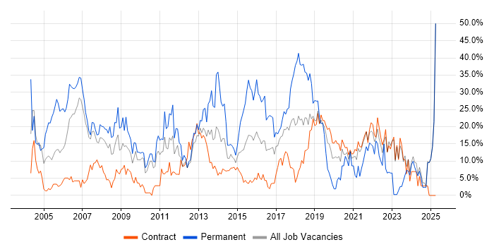 Job vacancy trend for Degree in Brentford Job vacancy trend for Degree in Brentford