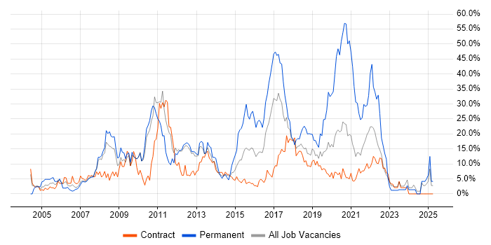 Job vacancy trend for Developer in Brentford Job vacancy trend for Developer in Brentford