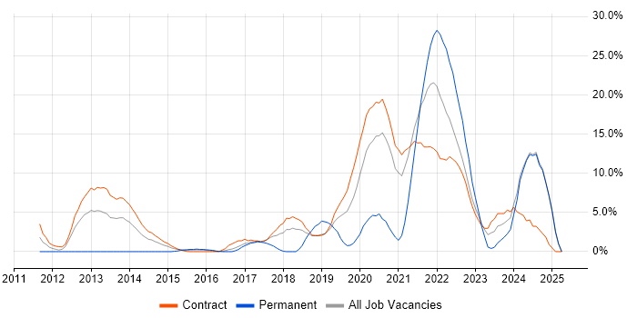 Job vacancy trend for DevOps in Brentford Job vacancy trend for DevOps in Brentford