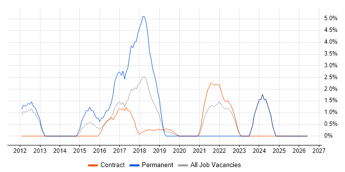 Digital Marketing job vacancy trend in Brentford